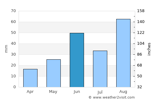 Garza García average rain in June