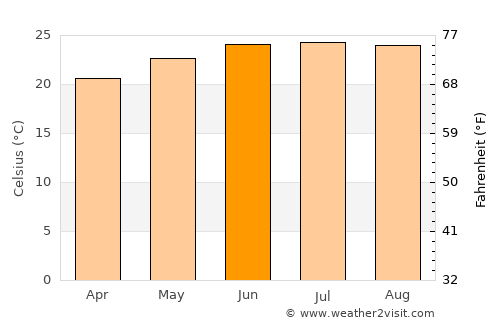Garza García average temperature in June