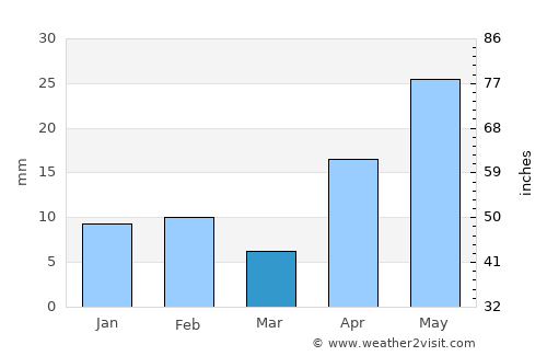 Garza García average rain in March