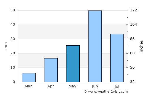 Garza García average rain in May