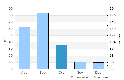 Garza García average rain in October