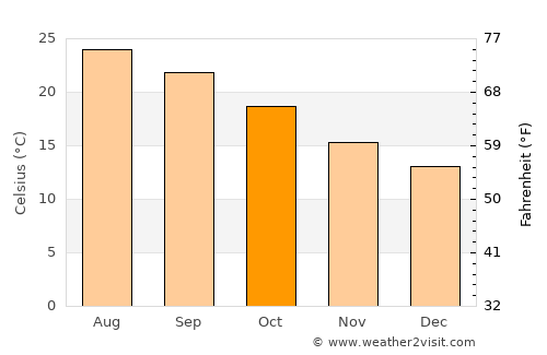 Garza García average temperature in October