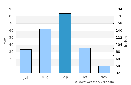 Garza García average rain in September