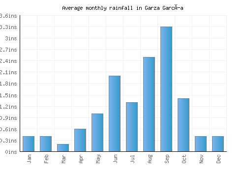 Garza García monthly rainfall chart (inches)