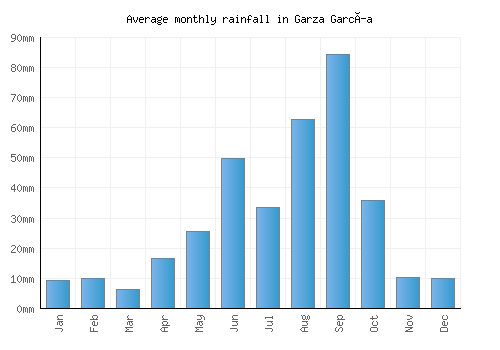 Garza García monthly rainfall chart (mm)