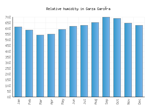 Garza García relative humidity averages