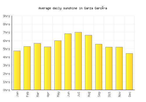 Garza García average daily sunshine chart