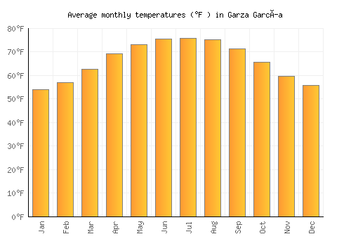 Garza García average temperature chart (Fahrenheit)