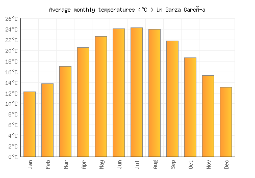 Garza García average temperature chart (Celsius)