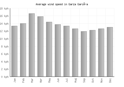 Garza García average winspeed by month (km/h)