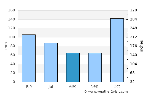 Garzón average rain in August