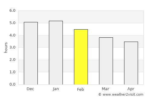 Garzón average rain in February