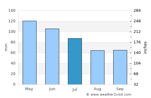 Garzón average rain in July