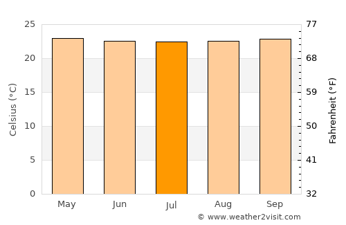 Garzón average temperature in July