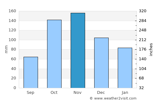 Garzón average rain in November