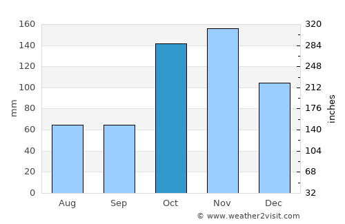 Garzón average rain in October