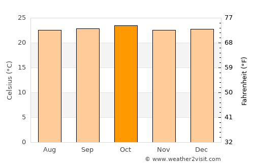 Garzón average temperature in October