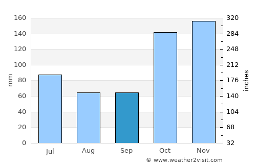 Garzón average rain in September