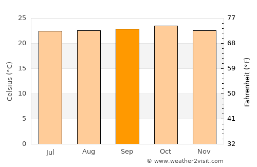 Garzón average temperature in September