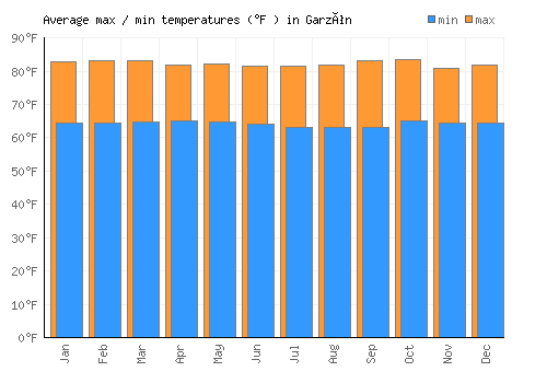Garzón average minimum / maximum temperatures (Fahrenheit)