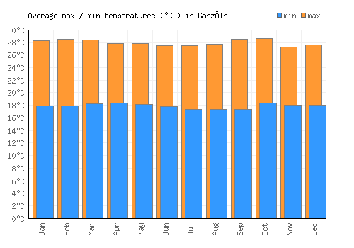 Garzón average minimum / maximum temperatures (Celsius)