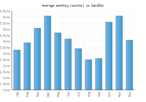 Garzón monthly rainfall chart (inches)
