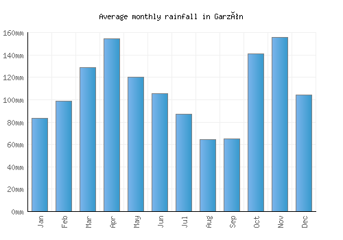 Garzón monthly rainfall chart (mm)