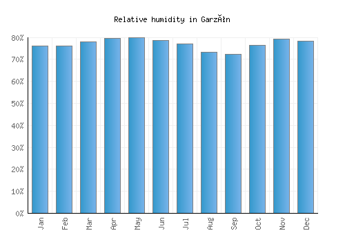 Garzón relative humidity averages