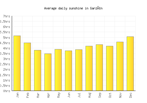 Garzón average daily sunshine chart