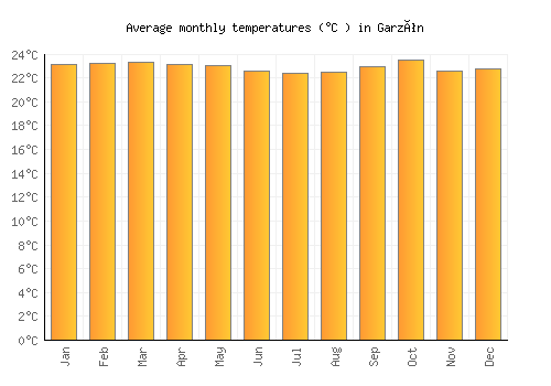 Garzón average temperature chart (Celsius)