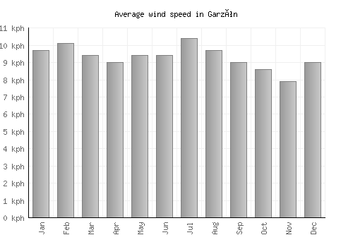 Garzón average winspeed by month (km/h)