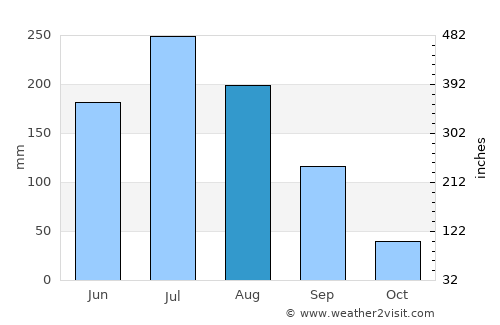 Gasa average rain in August