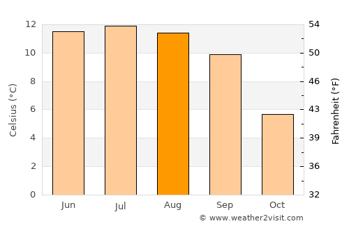 Gasa average temperature in August