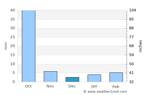 Gasa average rain in December