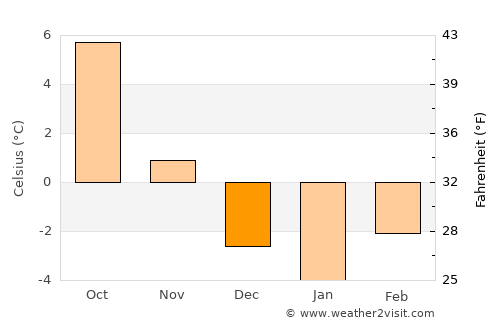 Gasa average temperature in December