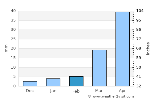 Gasa average rain in February