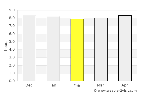 Gasa average rain in February