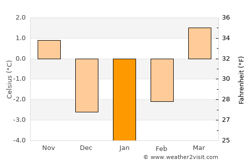 Gasa average temperature in January