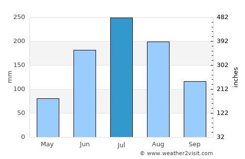 Gasa average rain in July
