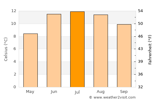 Gasa average temperature in July