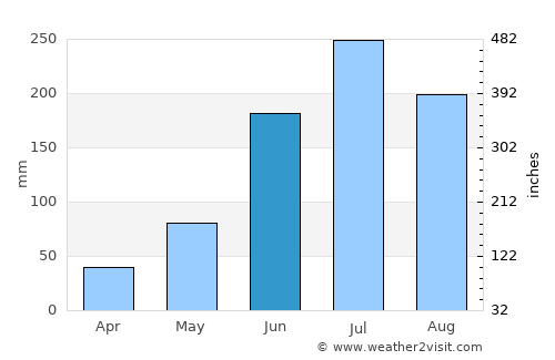 Gasa average rain in June