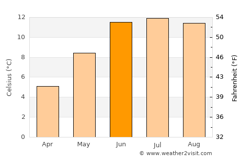 Gasa average temperature in June