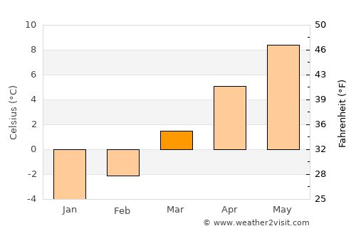 Gasa average temperature in March