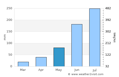 Gasa average rain in May