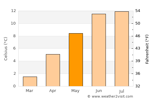 Gasa average temperature in May
