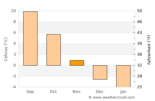 Gasa average temperature in November