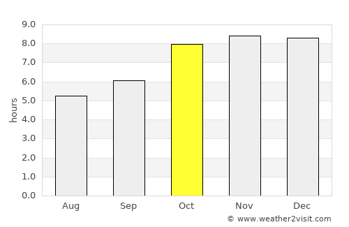Gasa average rain in October