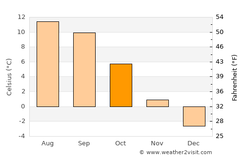 Gasa average temperature in October