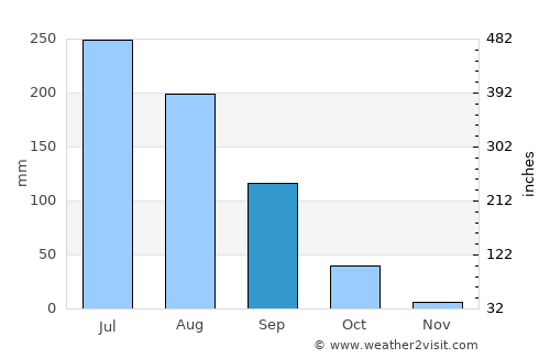 Gasa average rain in September