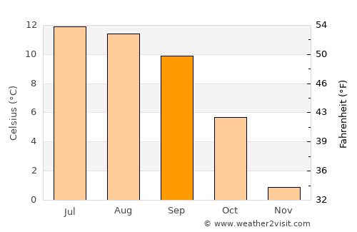 Gasa average temperature in September